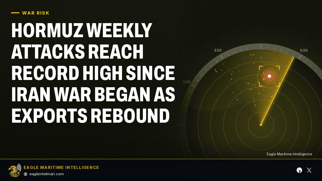 Hormuz Weekly Attacks Reach Record High Since Iran War Began as Exports Rebound